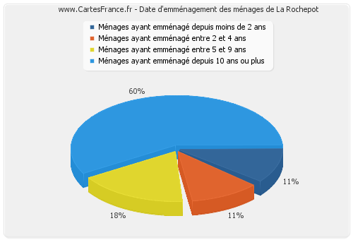 Date d'emménagement des ménages de La Rochepot